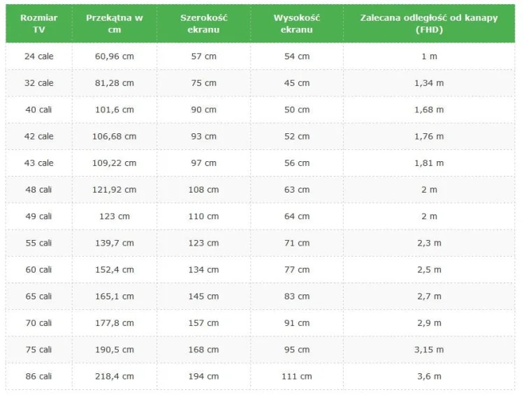 Tabela porównująca rozmiary telewizorów, wymiary ekranów i odległości oglądania.